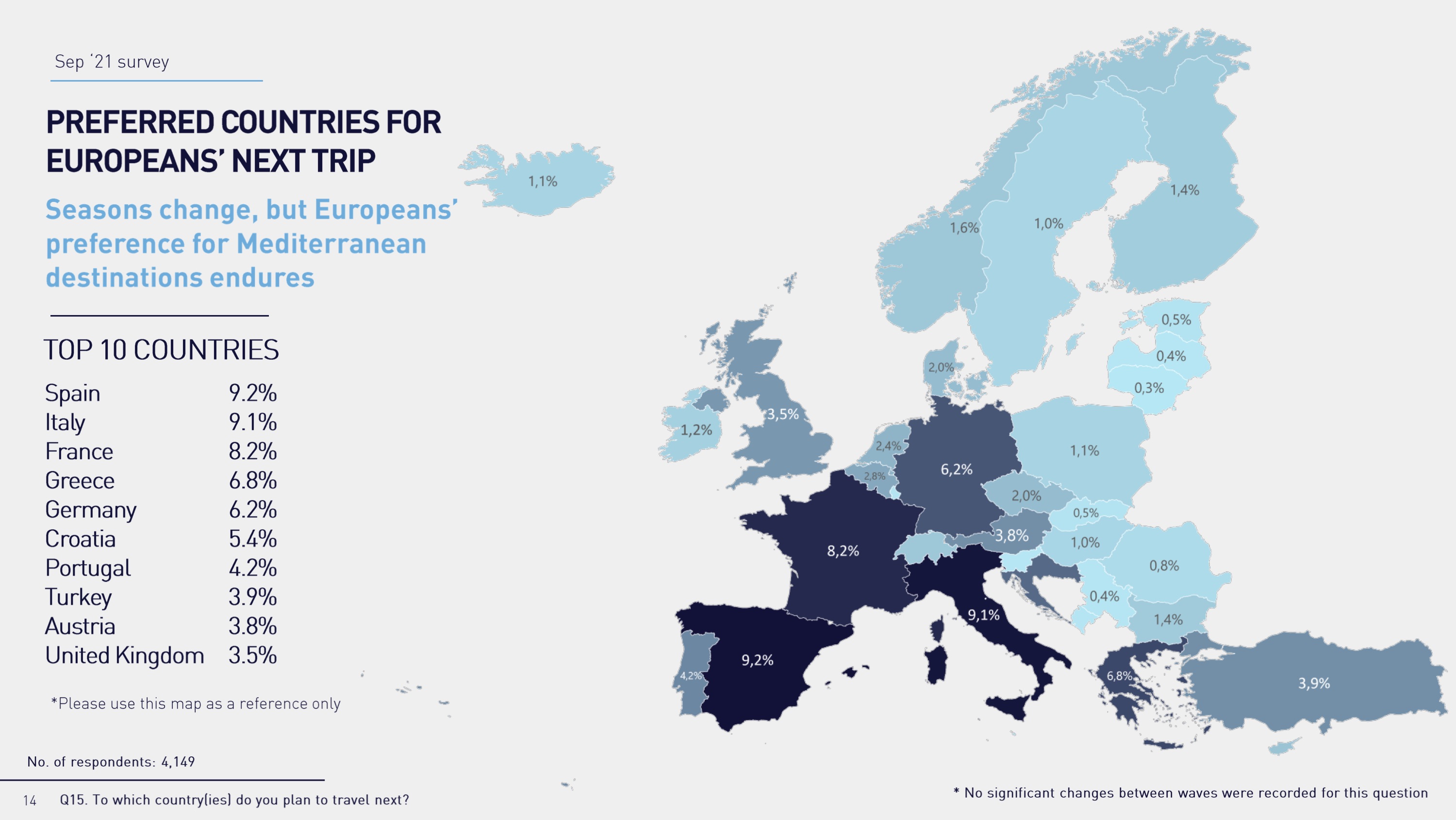 España vuelve a ser el destino favorito de los europeos